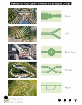 景观设计中的行人流线控制模式 ——空间如何在无需标识的情况下引导人流